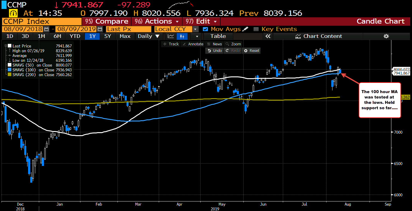 The Nasdaq is back down testing the 100 day MA