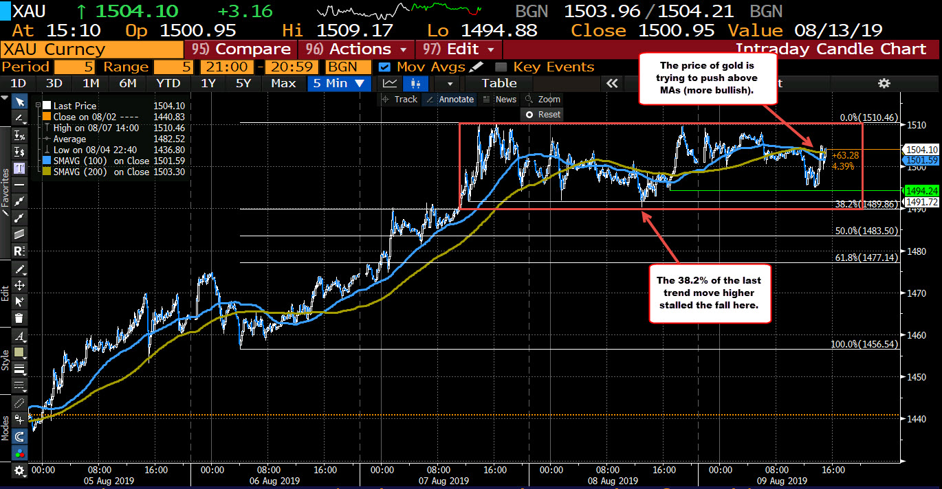 Back above the $1500 level