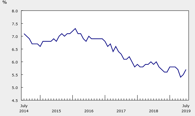 Canada July Employment 24 2k Vs 15 0k Expected - 