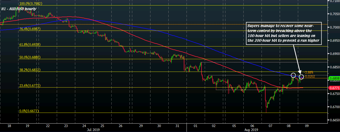 AUD/USD H1 09-08