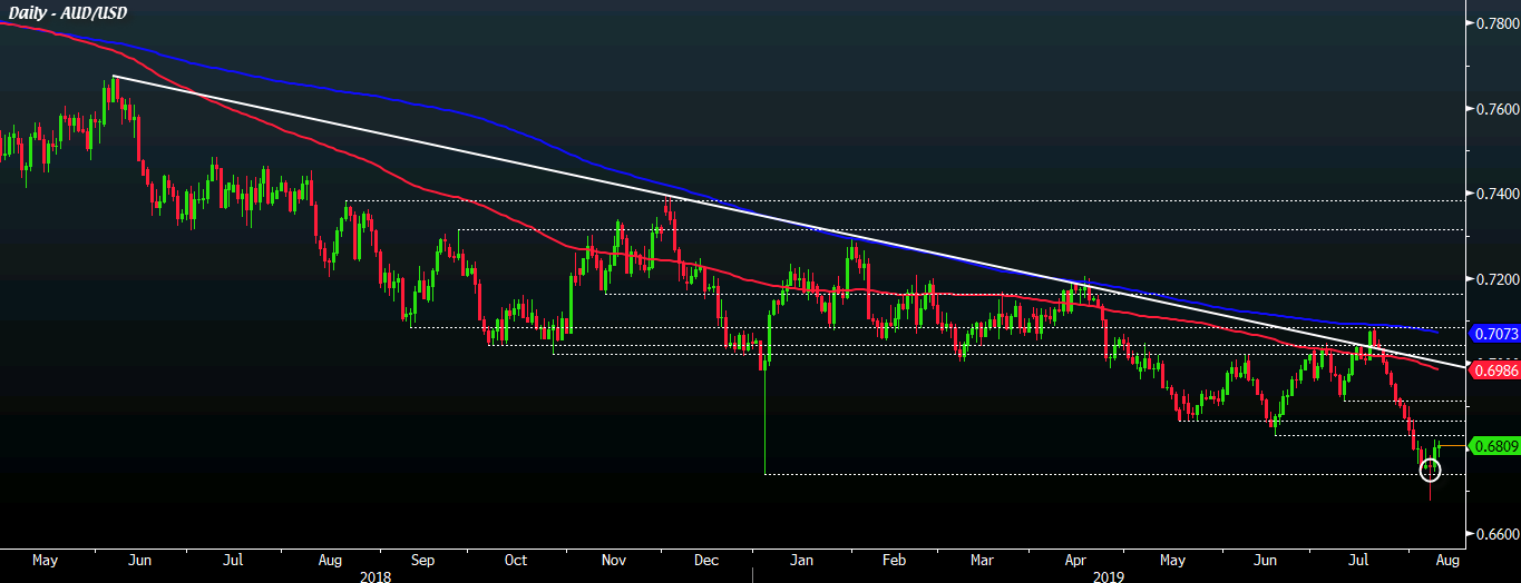 AUD/USD D1 09-08