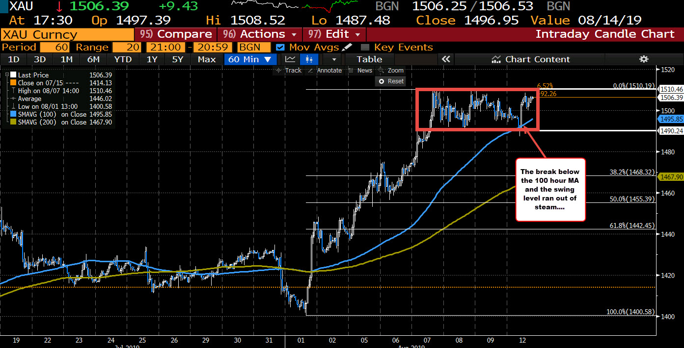 Gold Is Up But Remains In Consolidation Area - 