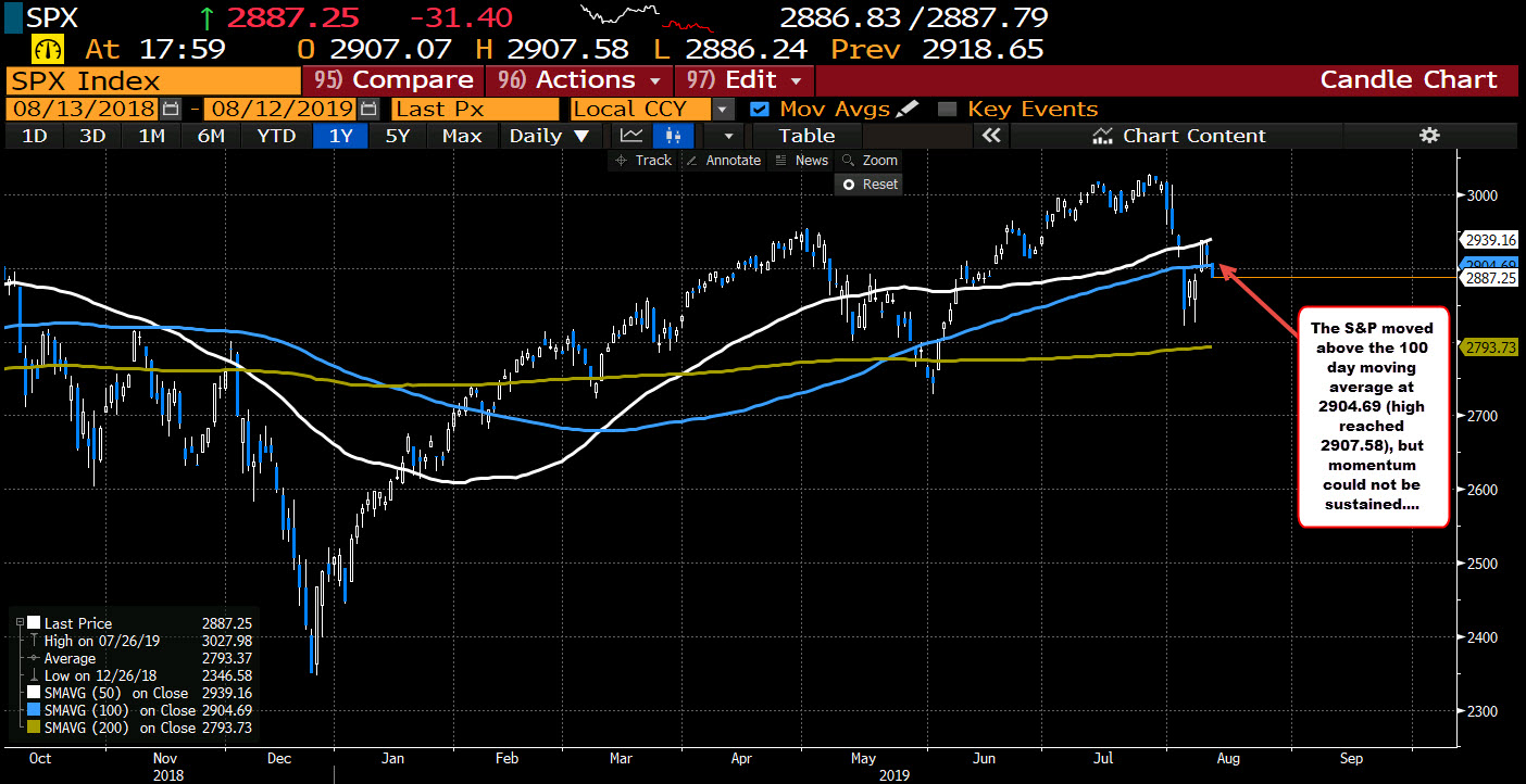 S&P index is moving away from its 100 day moving average