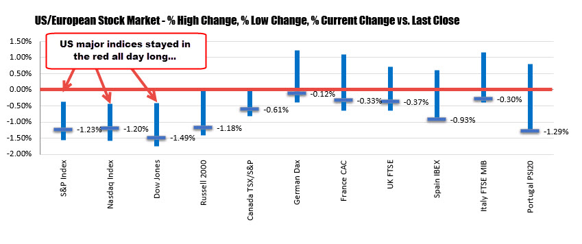 Major indices fall over -1.2% on the day