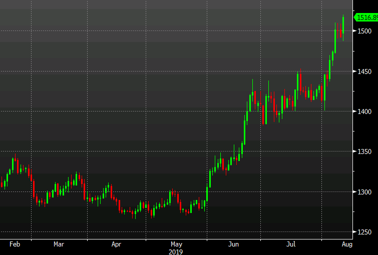 Gold Breaks Out To A Fresh High As Risk Trades Roll Over - 