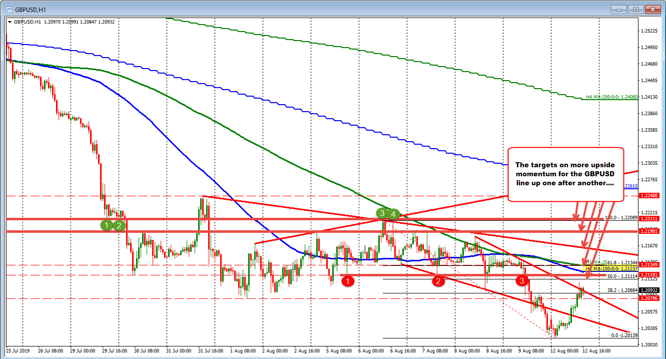 GBPUSD on the hourly chart