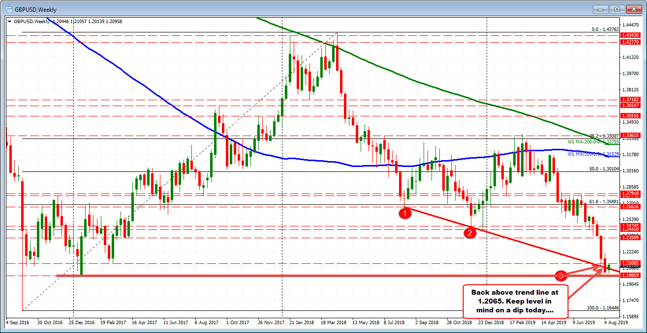 GBPUSD up 0.5% (was higher) after trading to a new low for year (and back to January 2017)