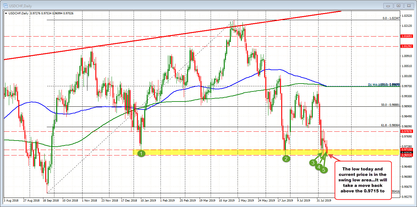 Year low at 0.9691-93 is the key lows.