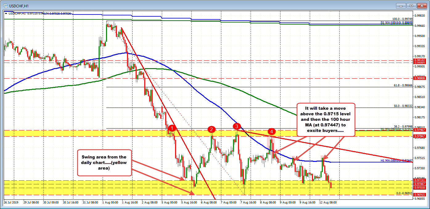 USDCHF scrapping along the bottom 