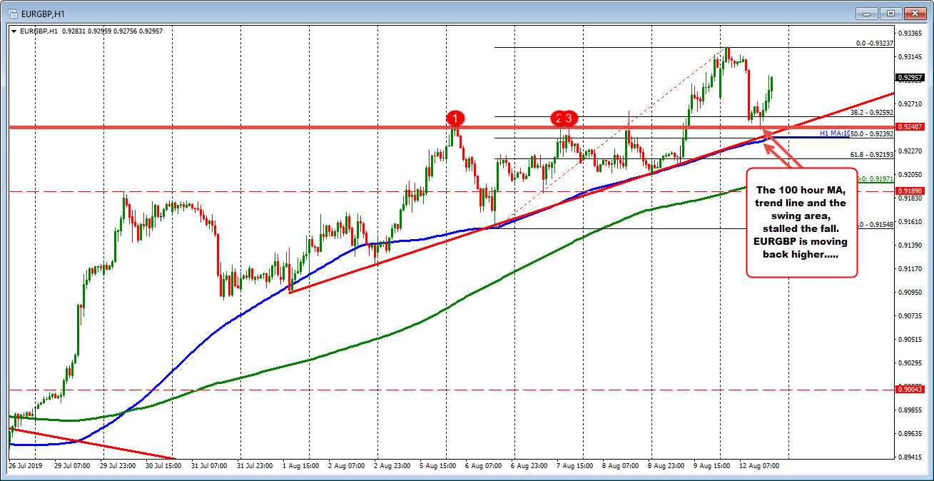 EURGBP bounces higher and supports the EURUSD. 