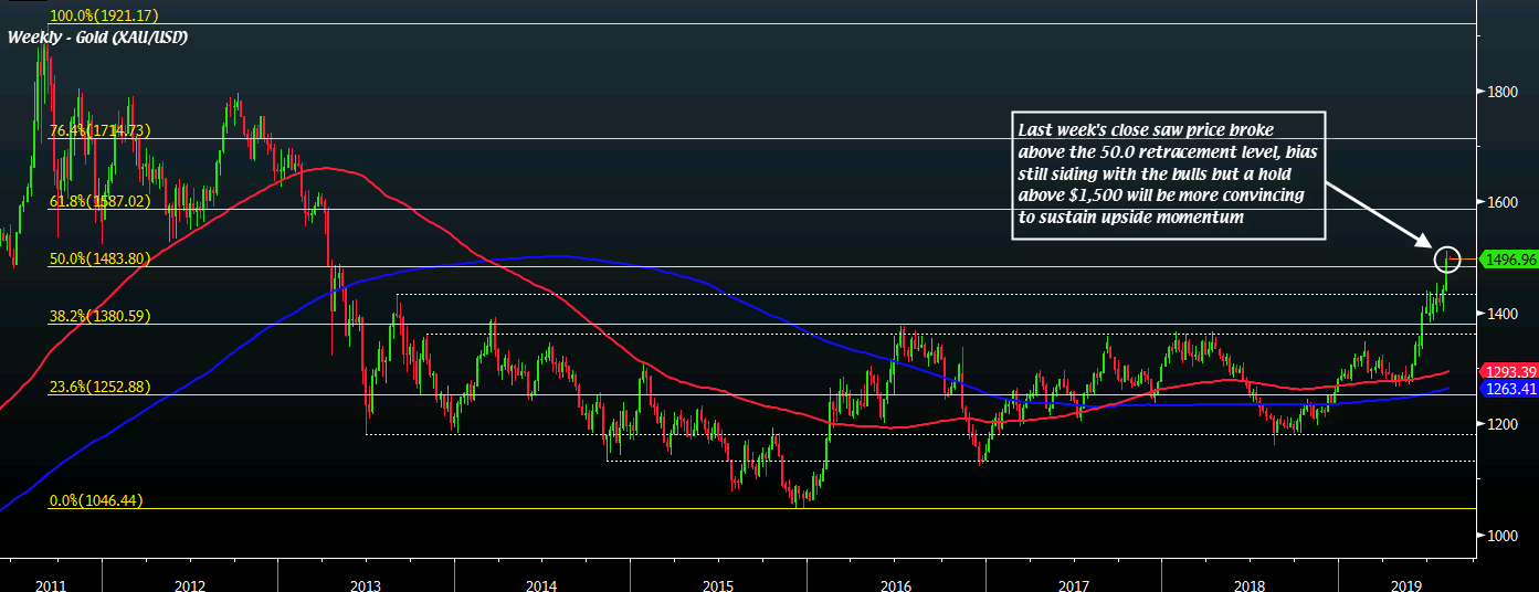 Gold Buyers In Control But Need To Shake Off 1 500 For Further - 
