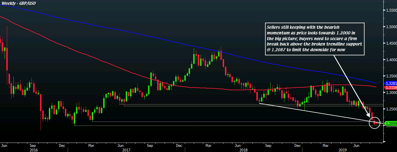 GBP/USD W1 12-08