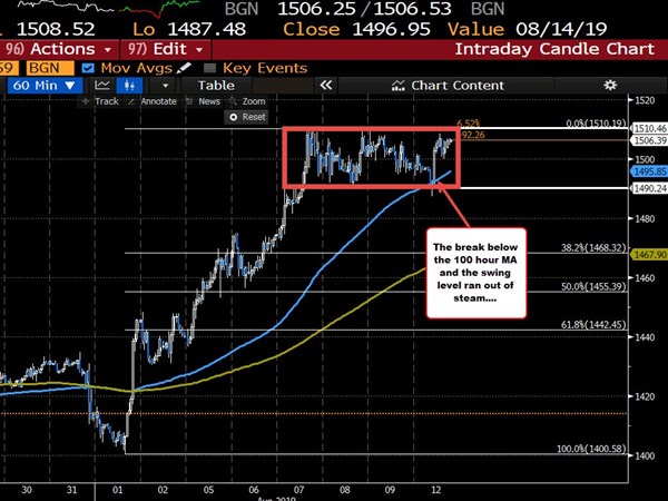 Forexlive Forex Technical Analysis Live Updates - 