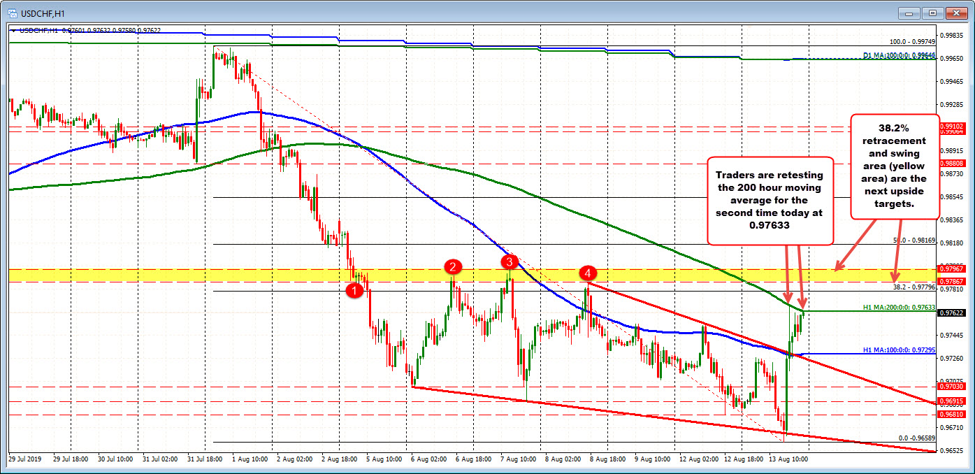 Usdchf Tests 200 Hour Ma For The 2nd Time Today - 