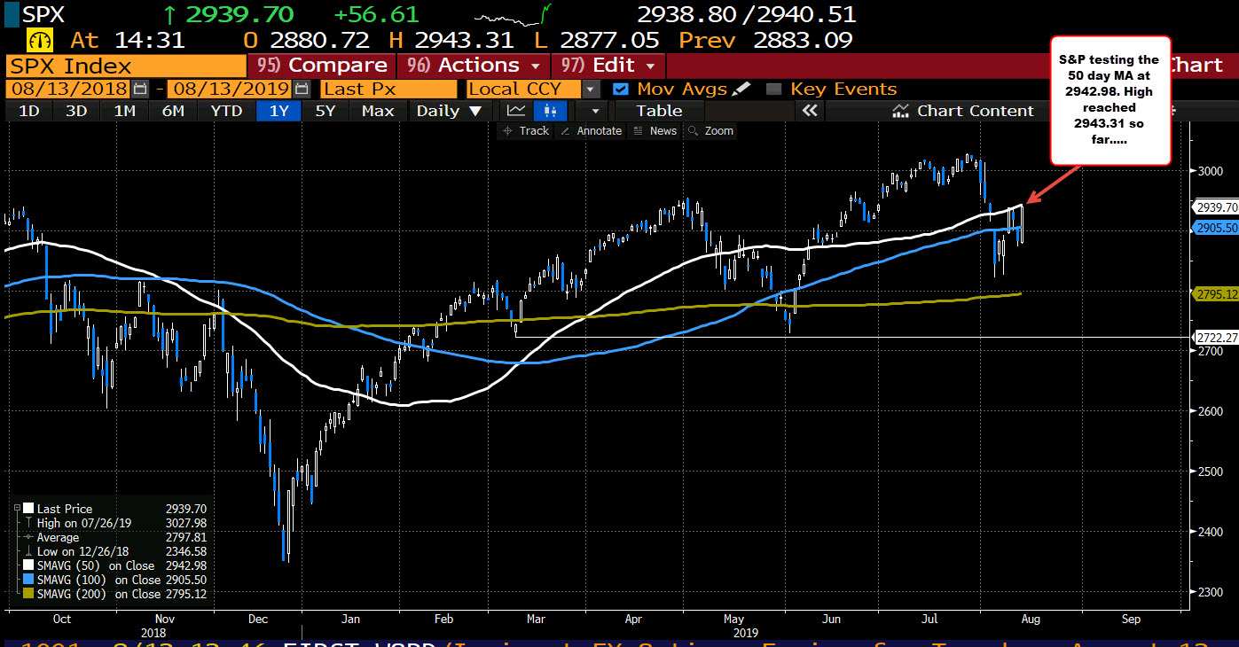 S&P tests 50 day MA. Nasdaq back above the 50 day MA