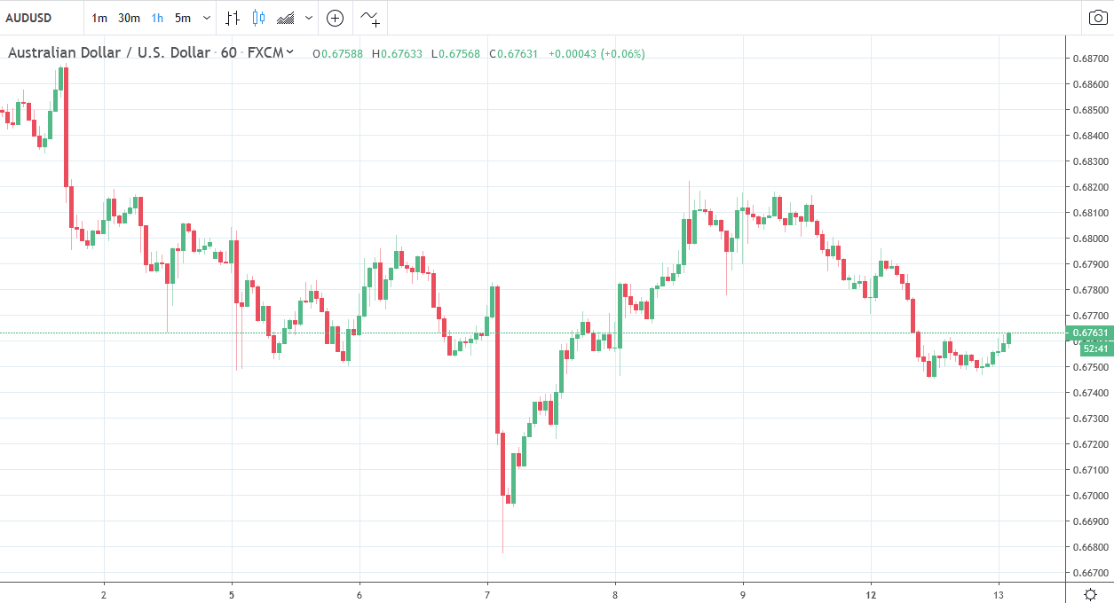 The Australian dollar had a drop during the European morning and remained tightly range bound since. 