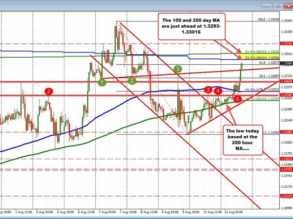 Forexlive Forex Technical Analysis Live Updates - 