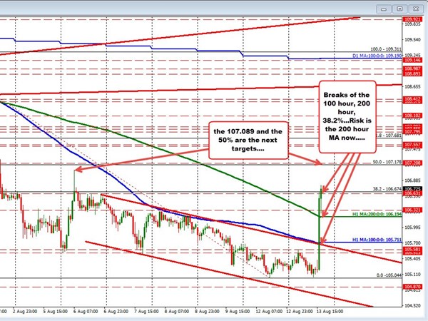 Forexlive Forex Technical Analysis Live Updates - 