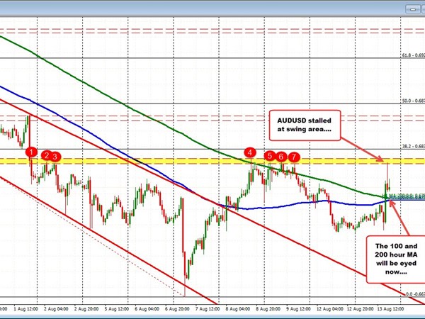 Forexlive Forex Technical Analysis Live Updates - audusd hangs above hourly mas after run higher stalls ahead of swing area