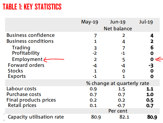 Australia July Business Confidence 4 Vs Prior 2 Business - 