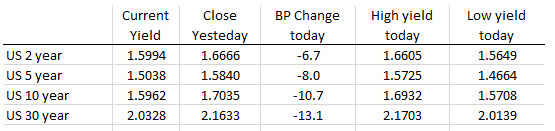 US yields are lower across the board