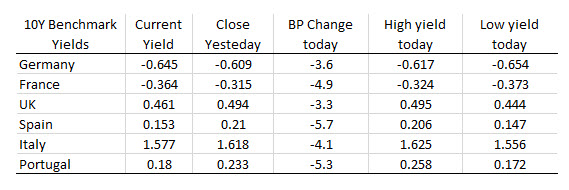 European yields are lower as well today