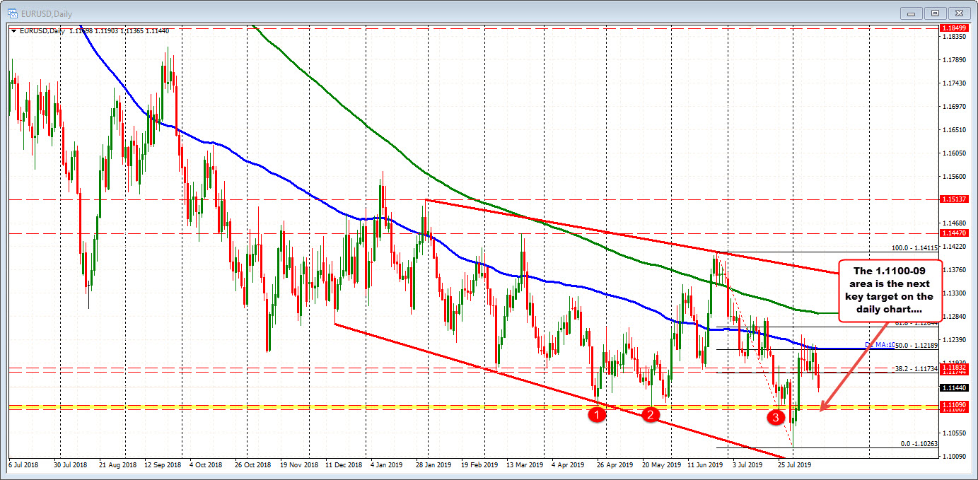 EURUSD on the daily chart would target the 1.1100 – 09 level on more selling pressure