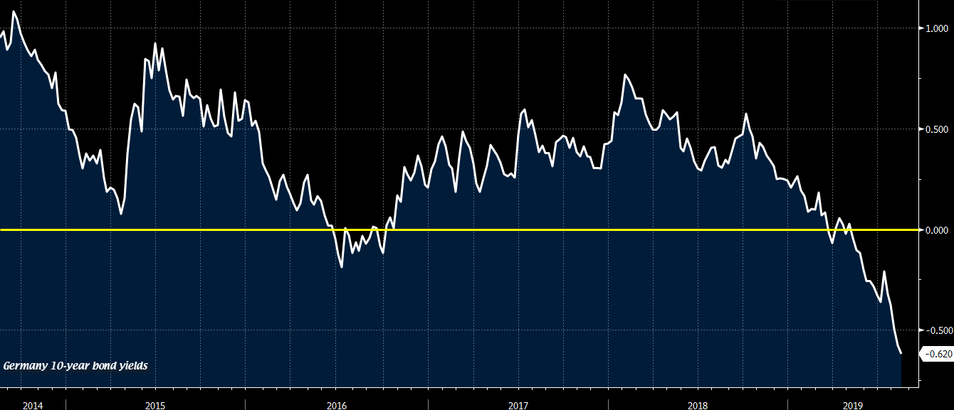 Germany's 10-year bond yields