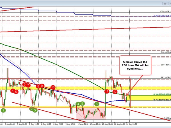 Forexlive Forex Technical Analysis Live Updates - 