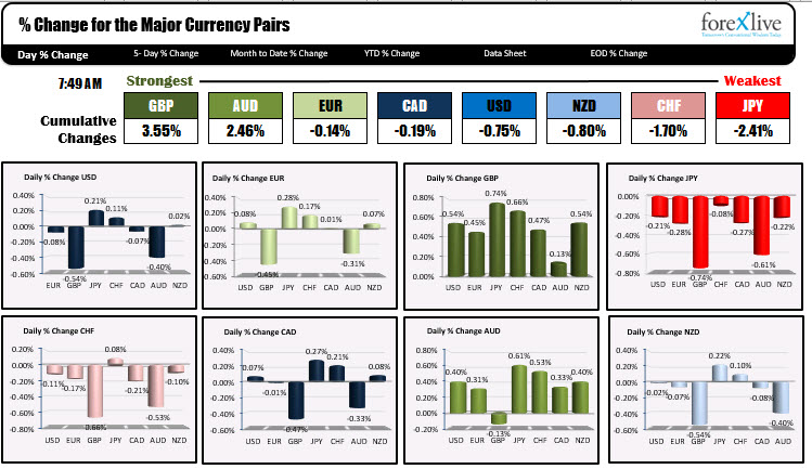 The strongest and weakest currencies as North American traders enter