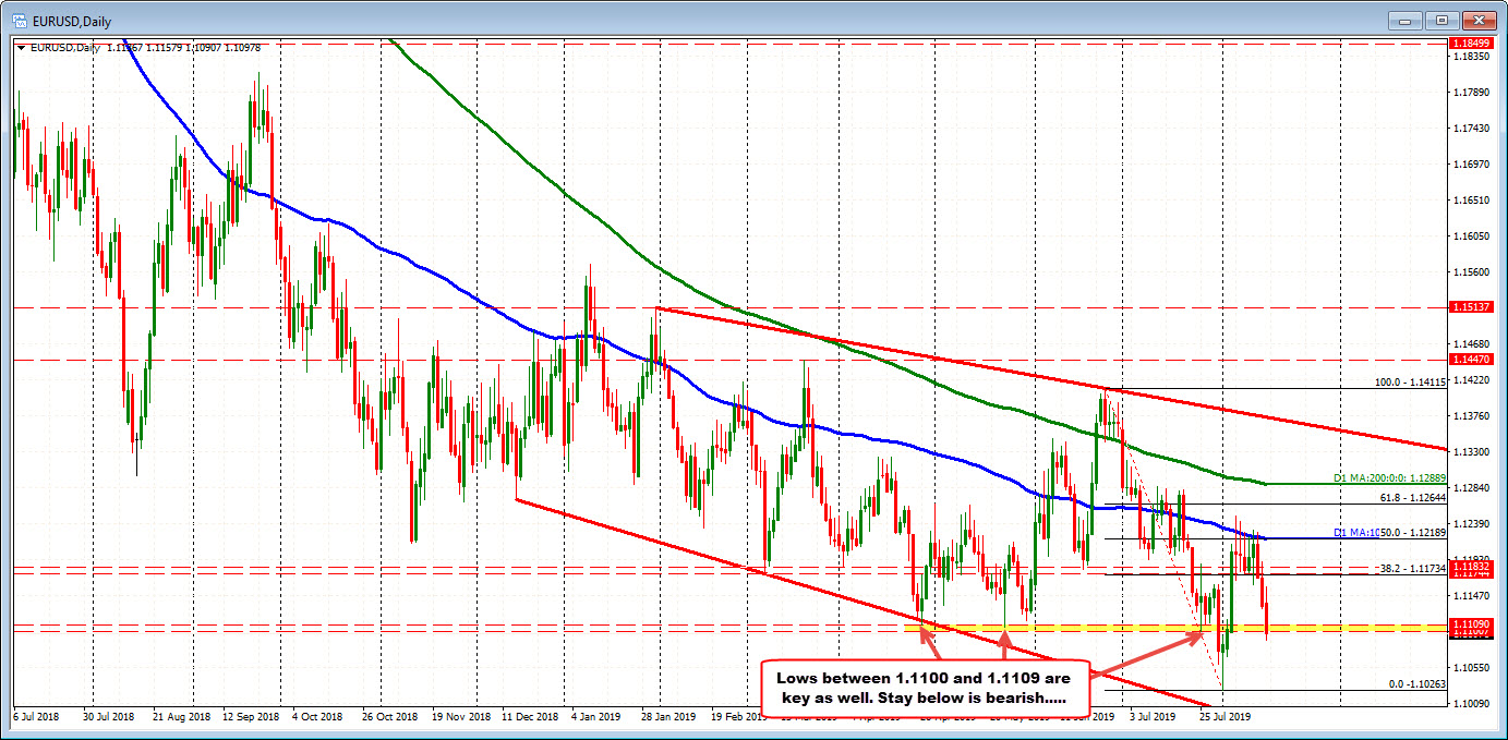EURUSD on the daily chart below has resistance at 1.1100-09. 
