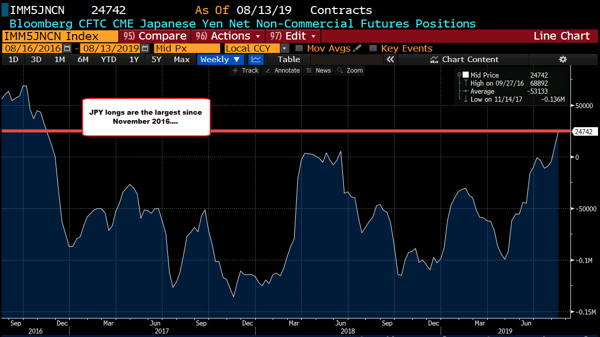 JPY longs are the largest since November 2016
