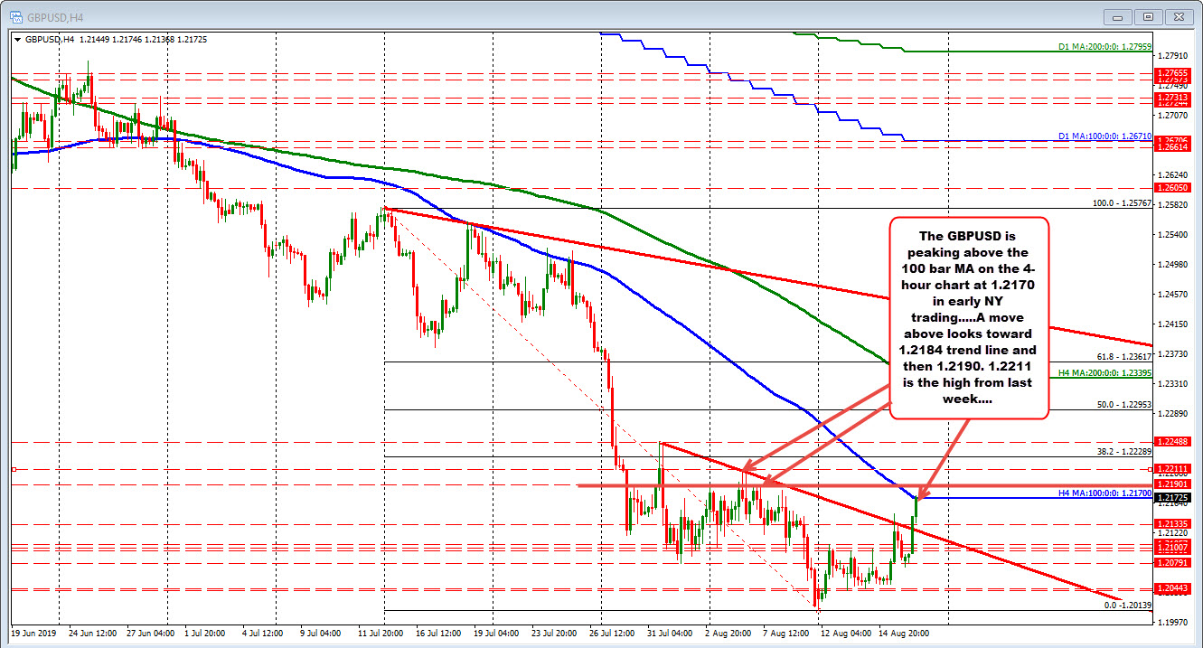 The GBPUSD on the 4 hour is testing the 100 bar MA on the 4-hour chart. 