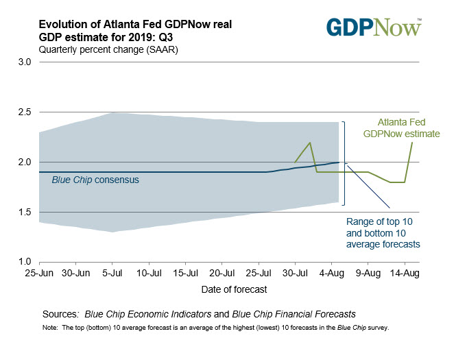 Atlanta Fed GDP tracker