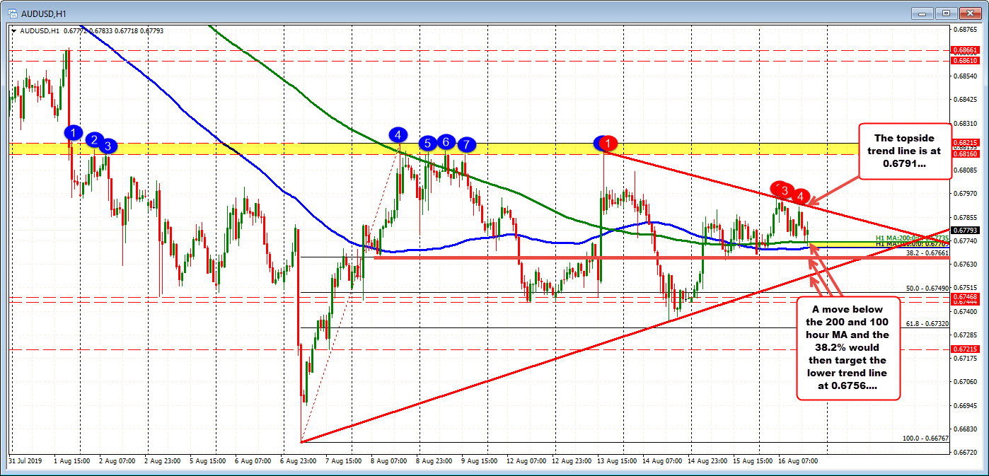 Trading consolidates in the AUDUSD