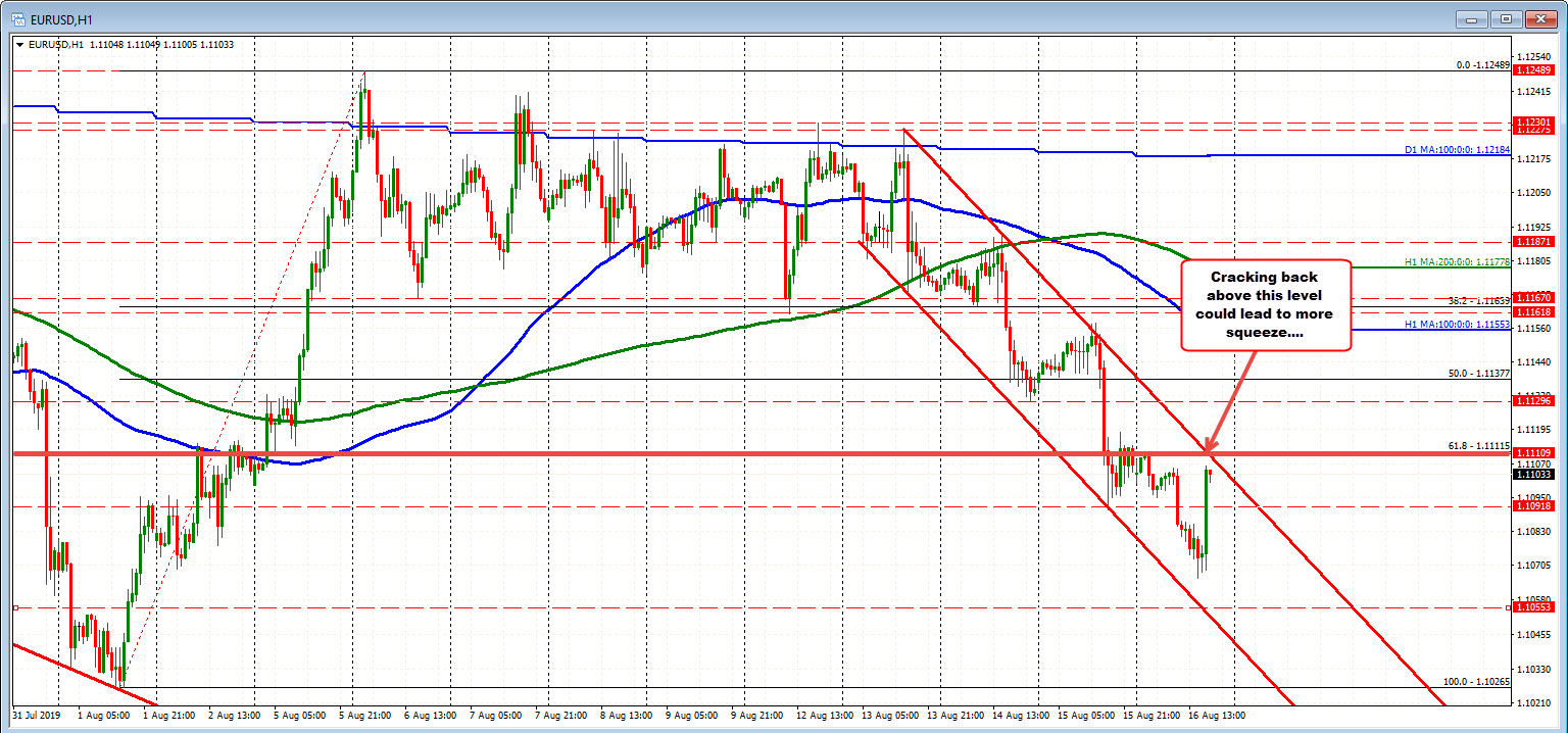EURUSD moves back to resistance area