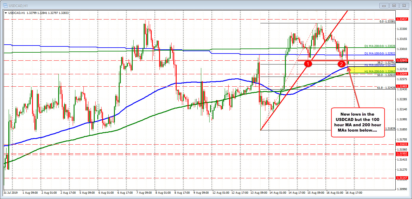 New session lows for USDCAD