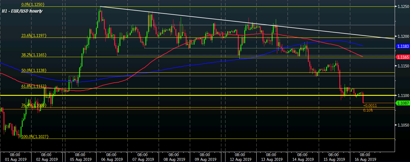 EUR/USD H1 16-08