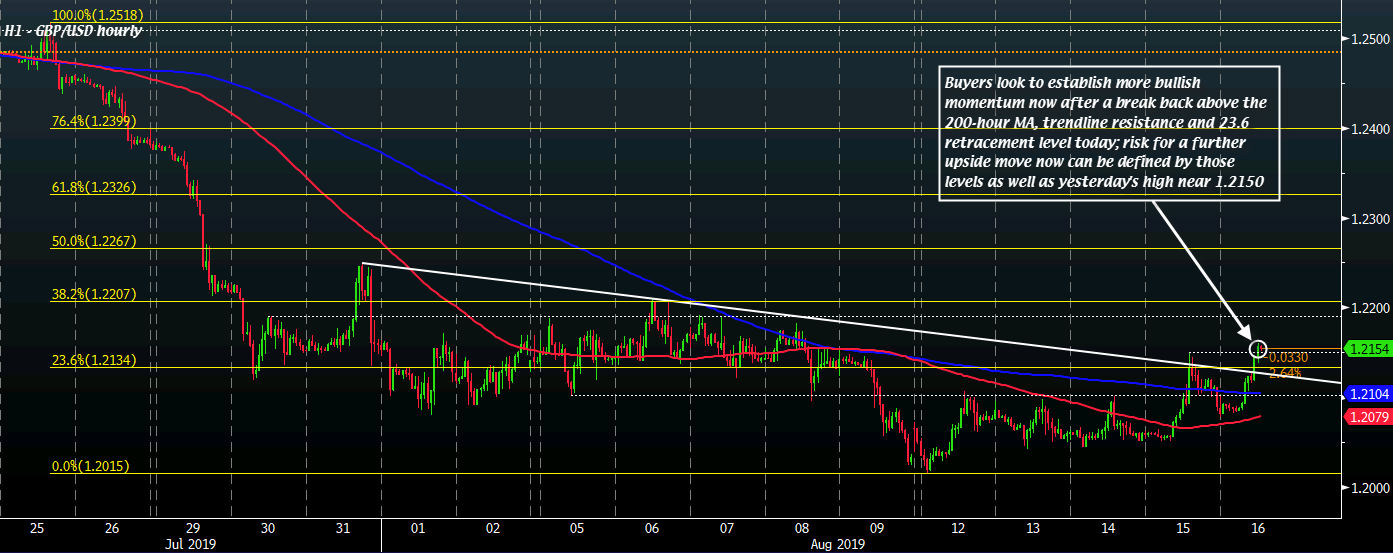 GBP/USD H1 16-08