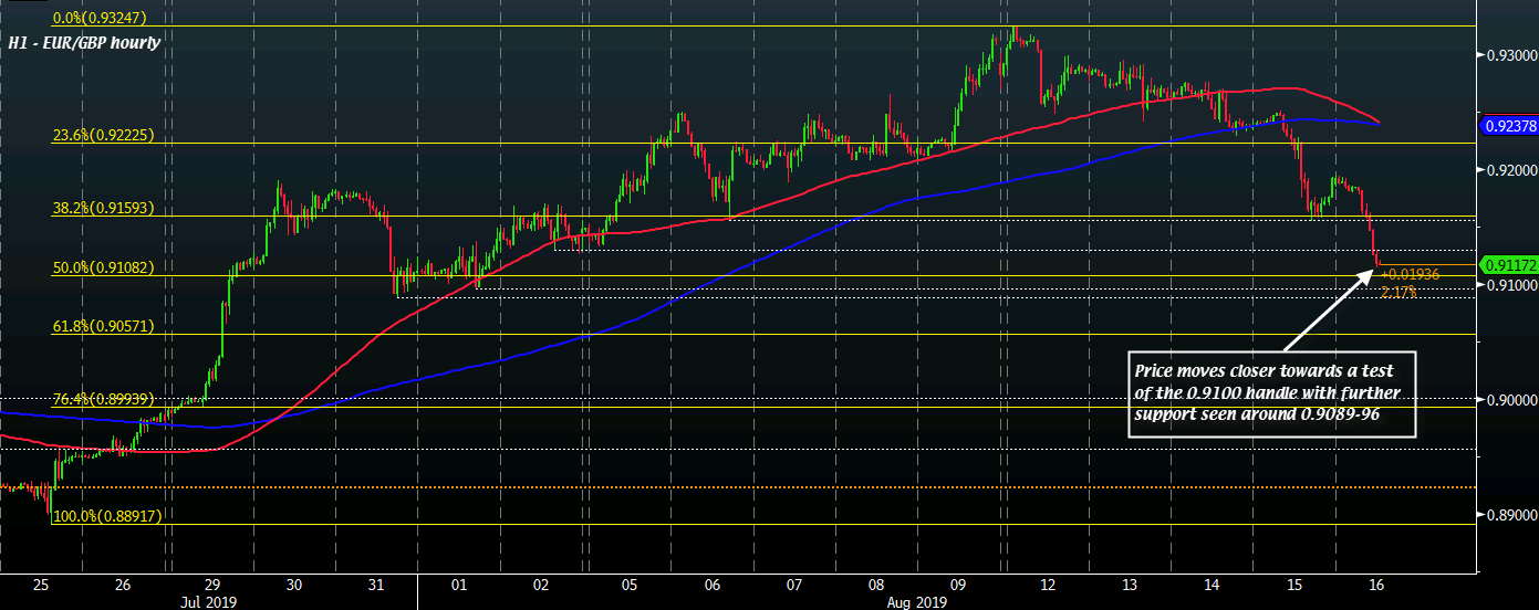 EUR/GBP H1 16-08