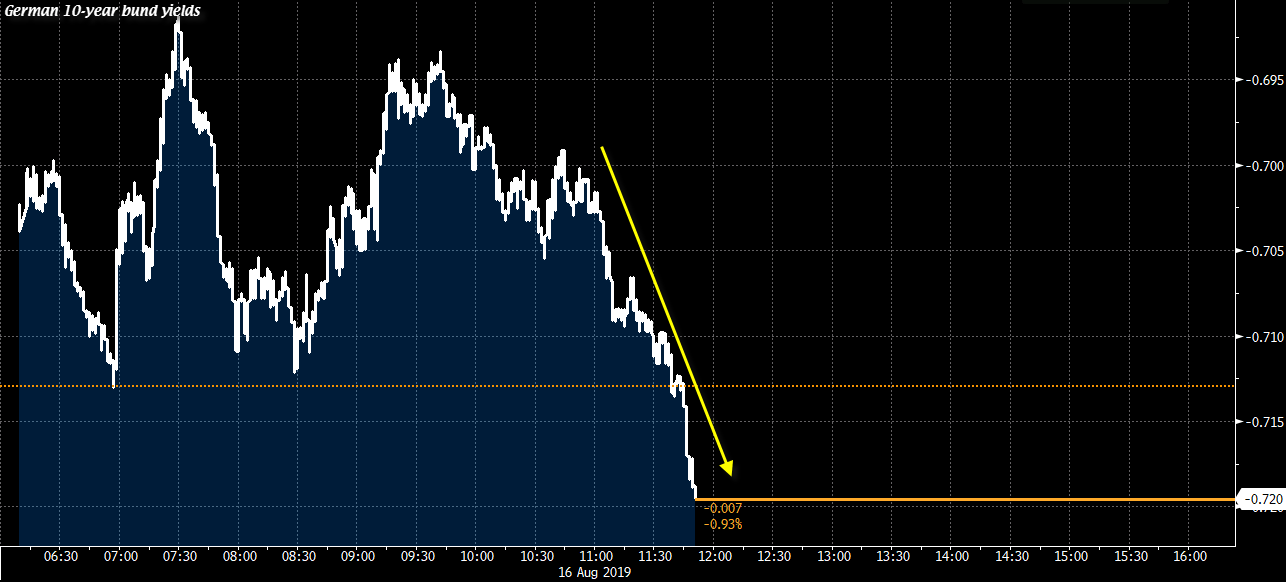 Germany's 10-year bond yields