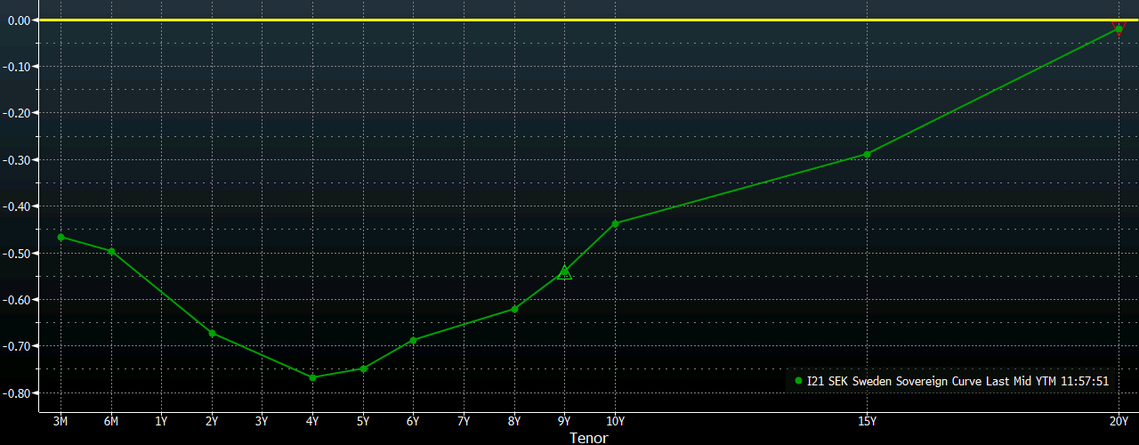 Sweden yield curve