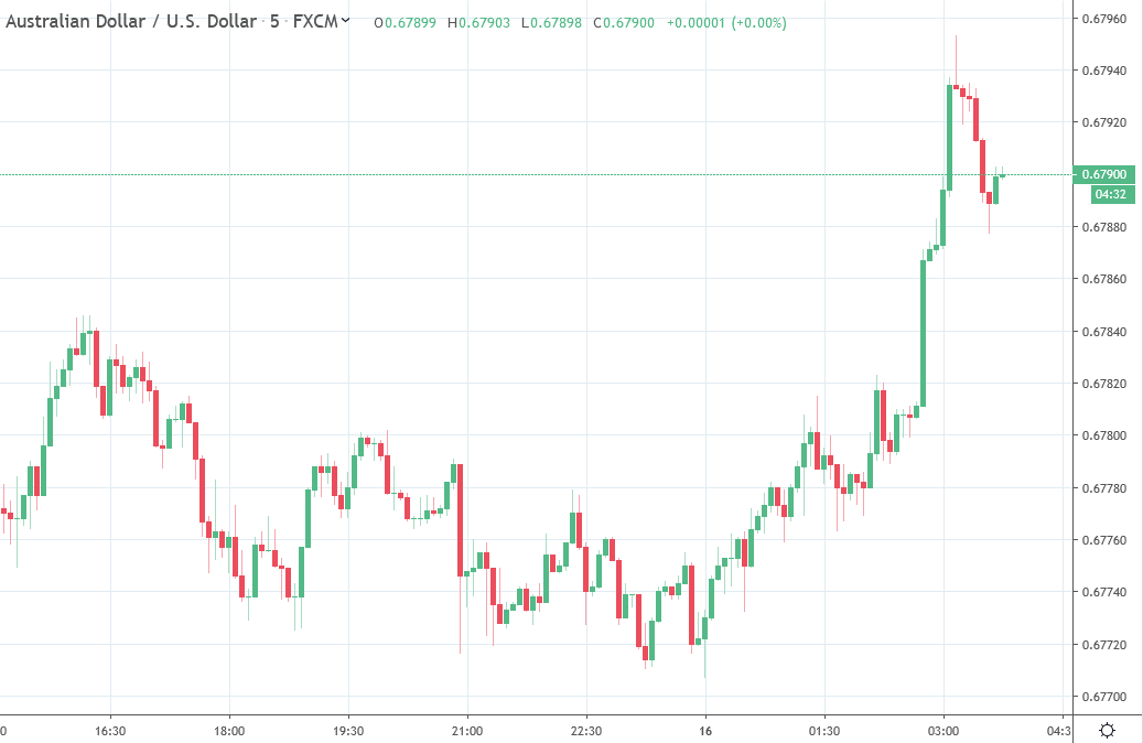  Forex news for Asia trading Friday 16 August 2019