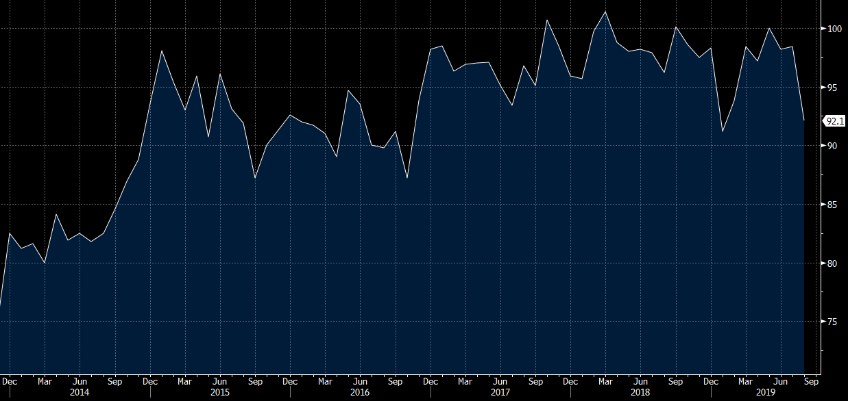 U Mich consumer sentiment