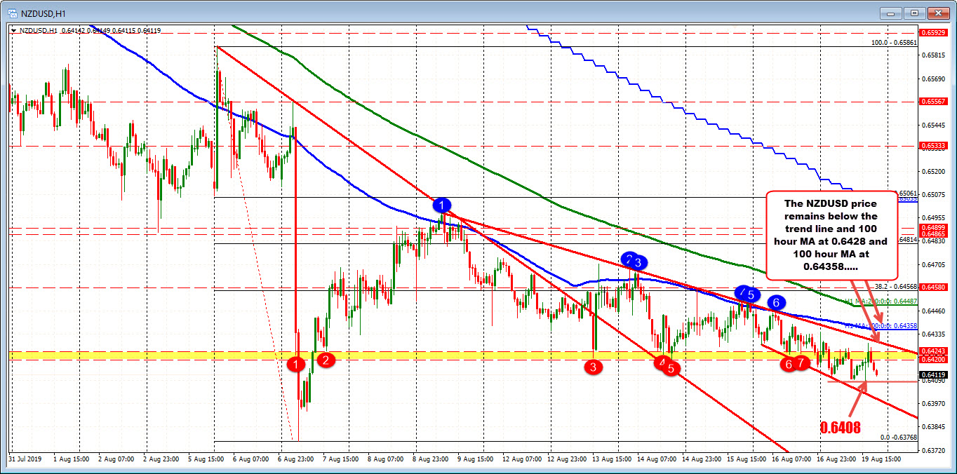 Sellers remain in control in the NZDUSD