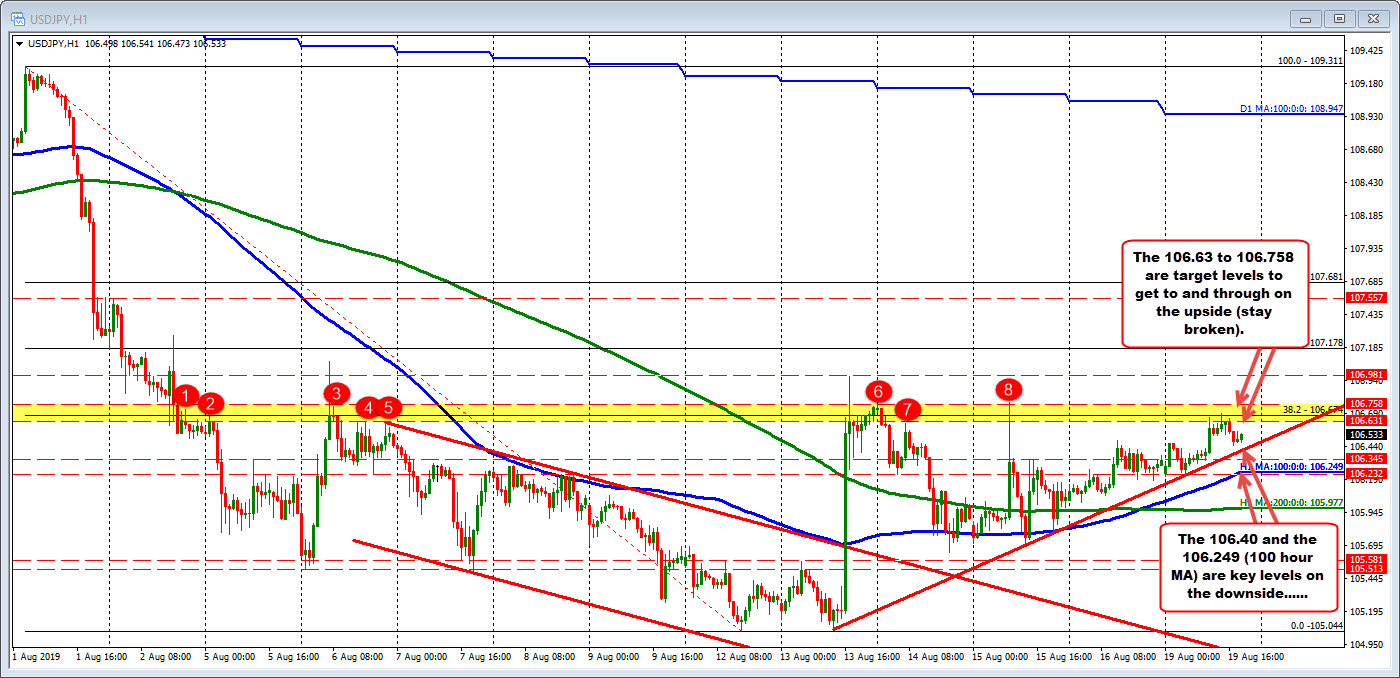 The USDJPY on the hourly chart.