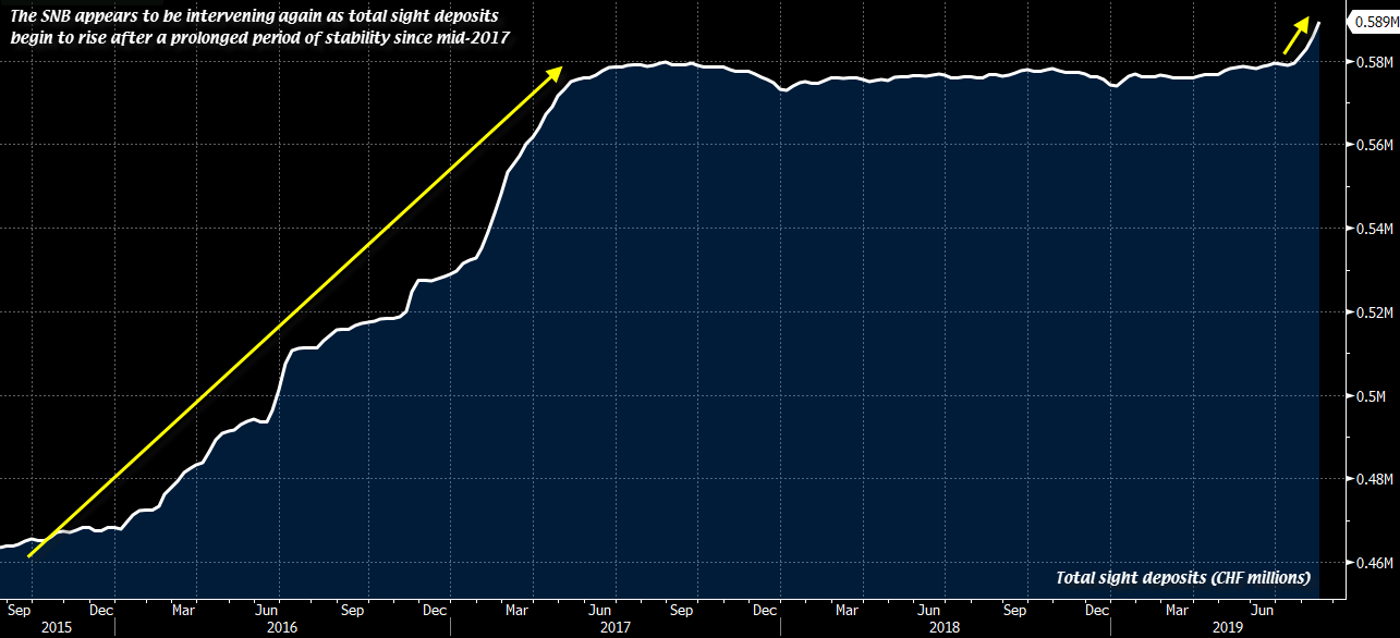 SNB total sight deposits