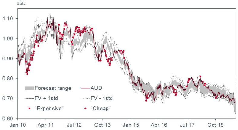 Westpac Australian dollar fair value chart 