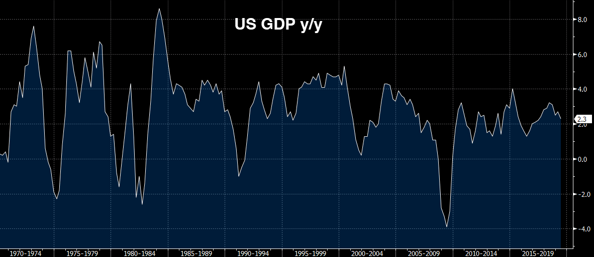 US GDP