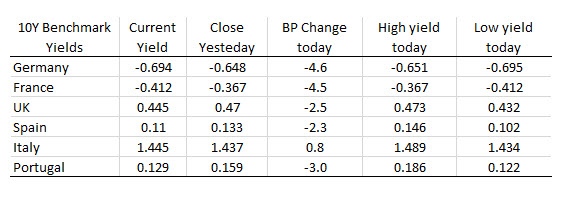 European yields are mostly lower today